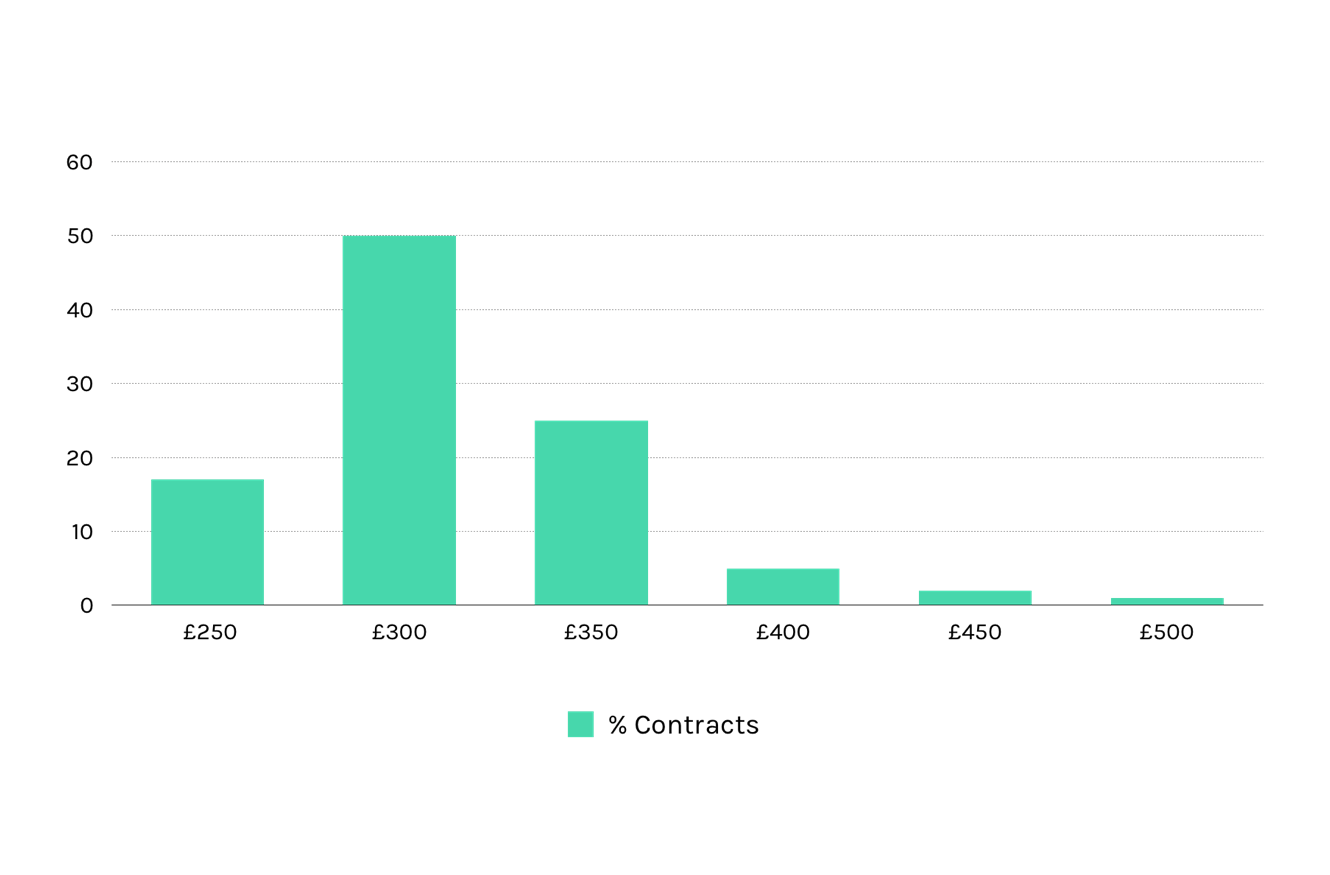 branding designer day rate averages