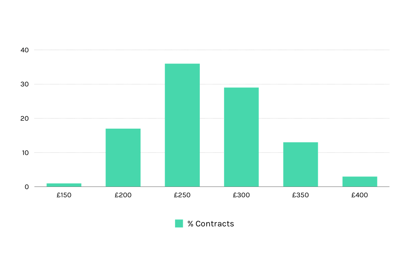 presentation designer day rate averages