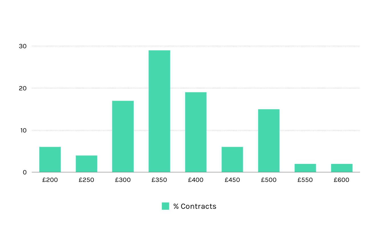 creative technologist day rate averages