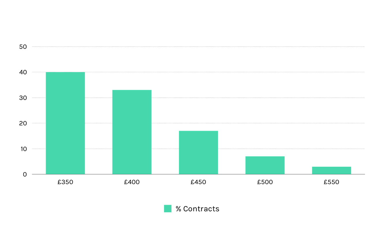 service designer day rate averages