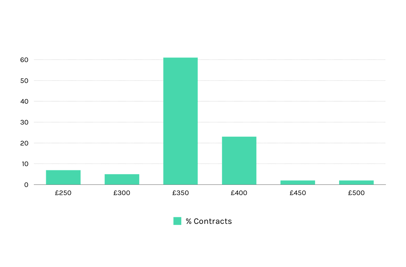 ux architect day rate averages