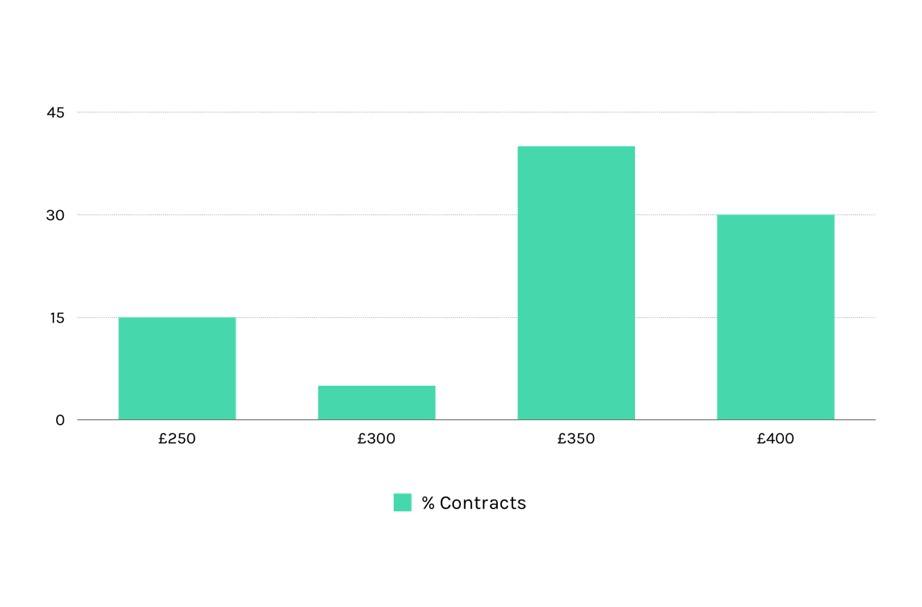 project director day rate averages
