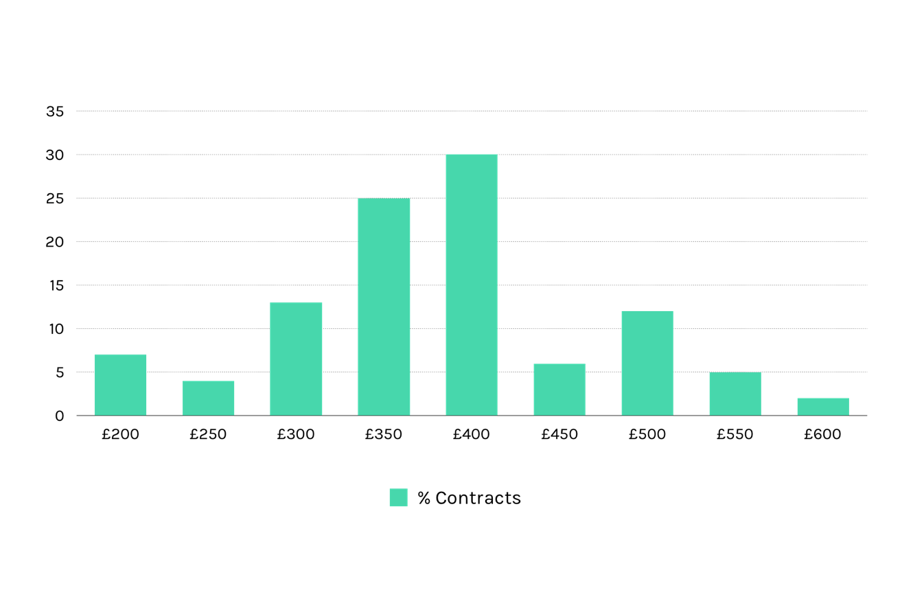Backend day rate averages