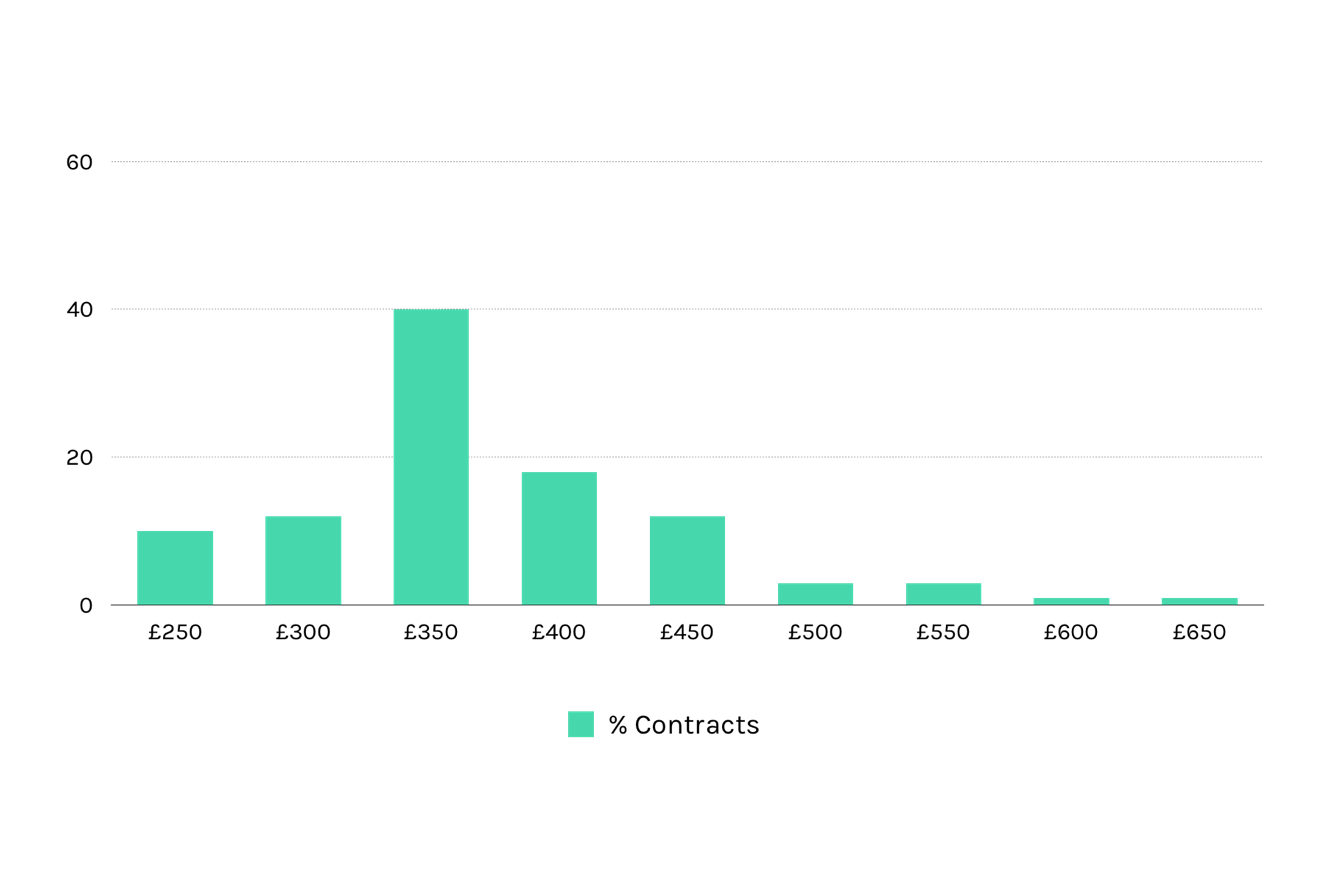 ux researcher day rate averages