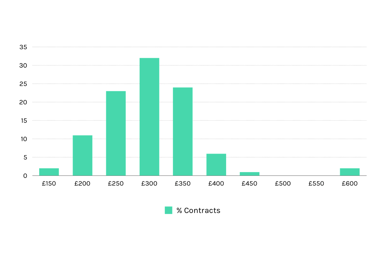 visualiser day rate averages