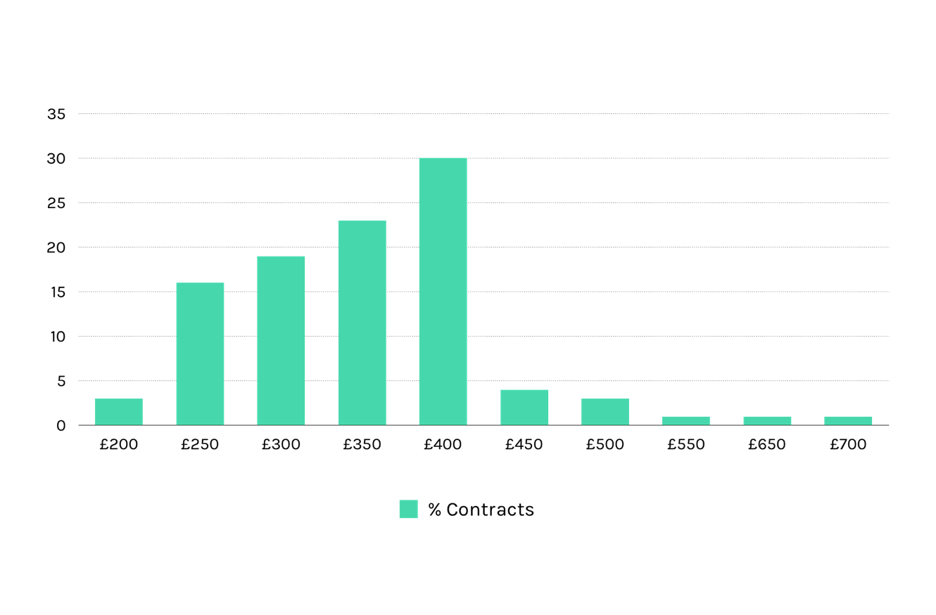 fullstack day rate averages