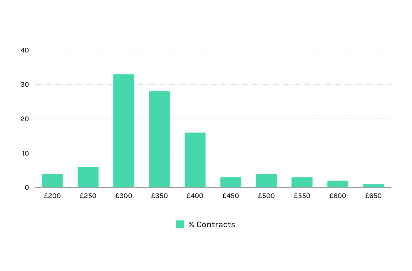 frontend day rate averages