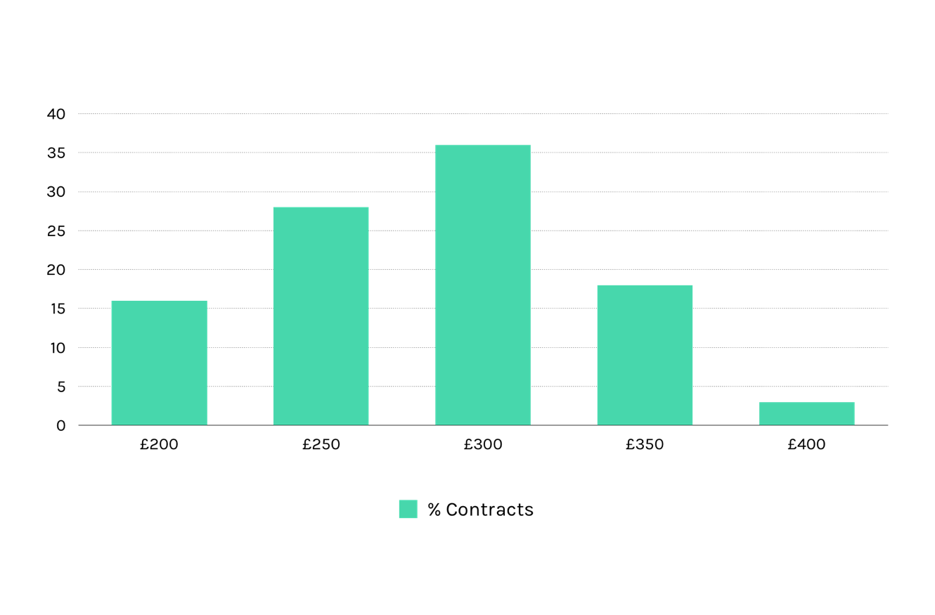 3d designer day rate averages