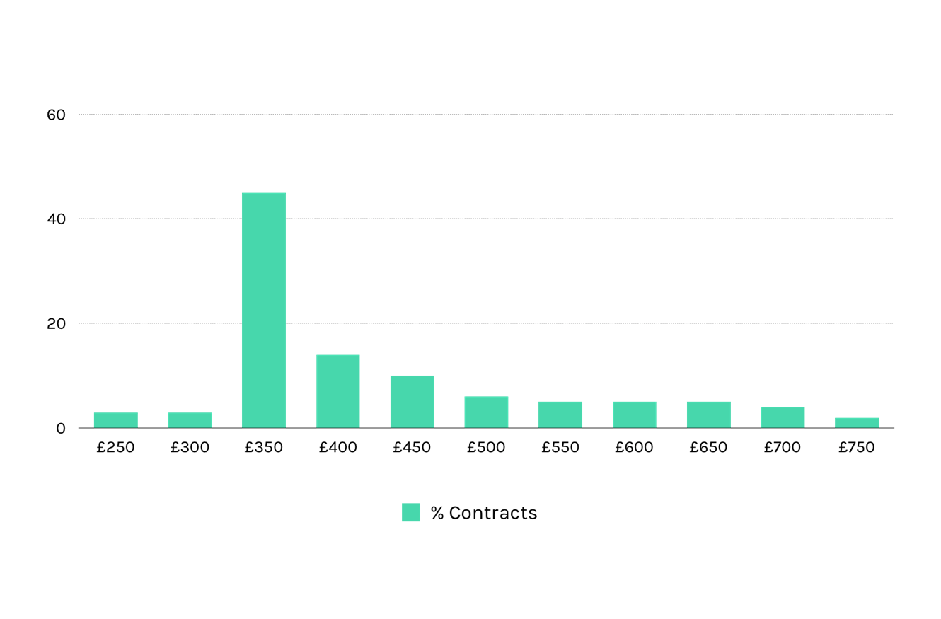 ui designer day rate averages