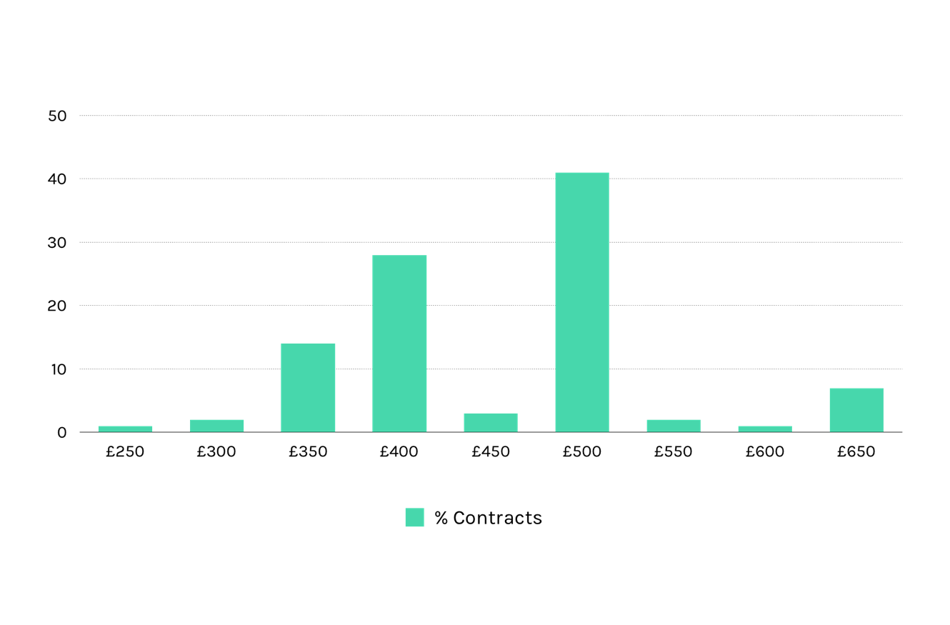 solution architects day rate averages