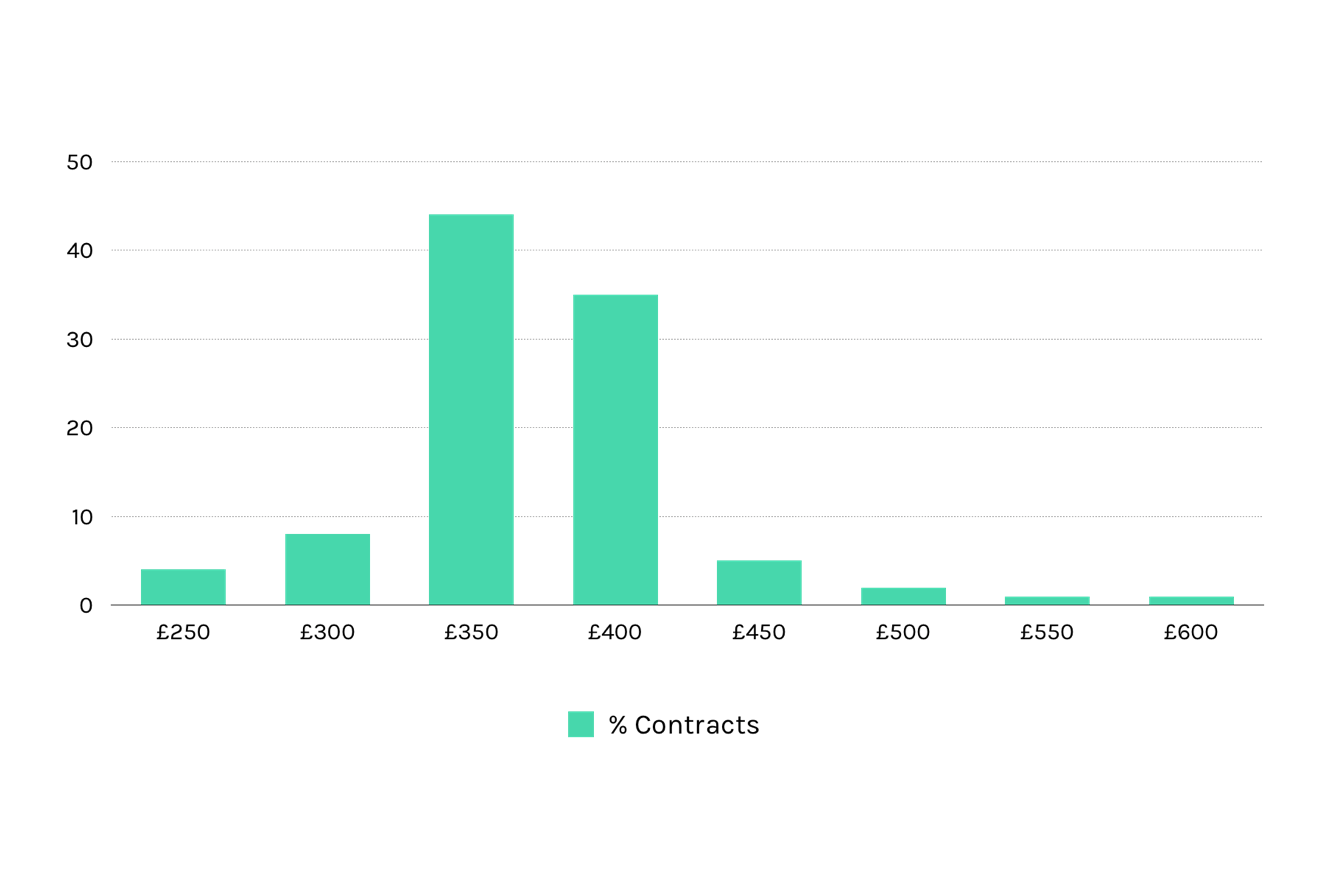 ux designer day rate averages