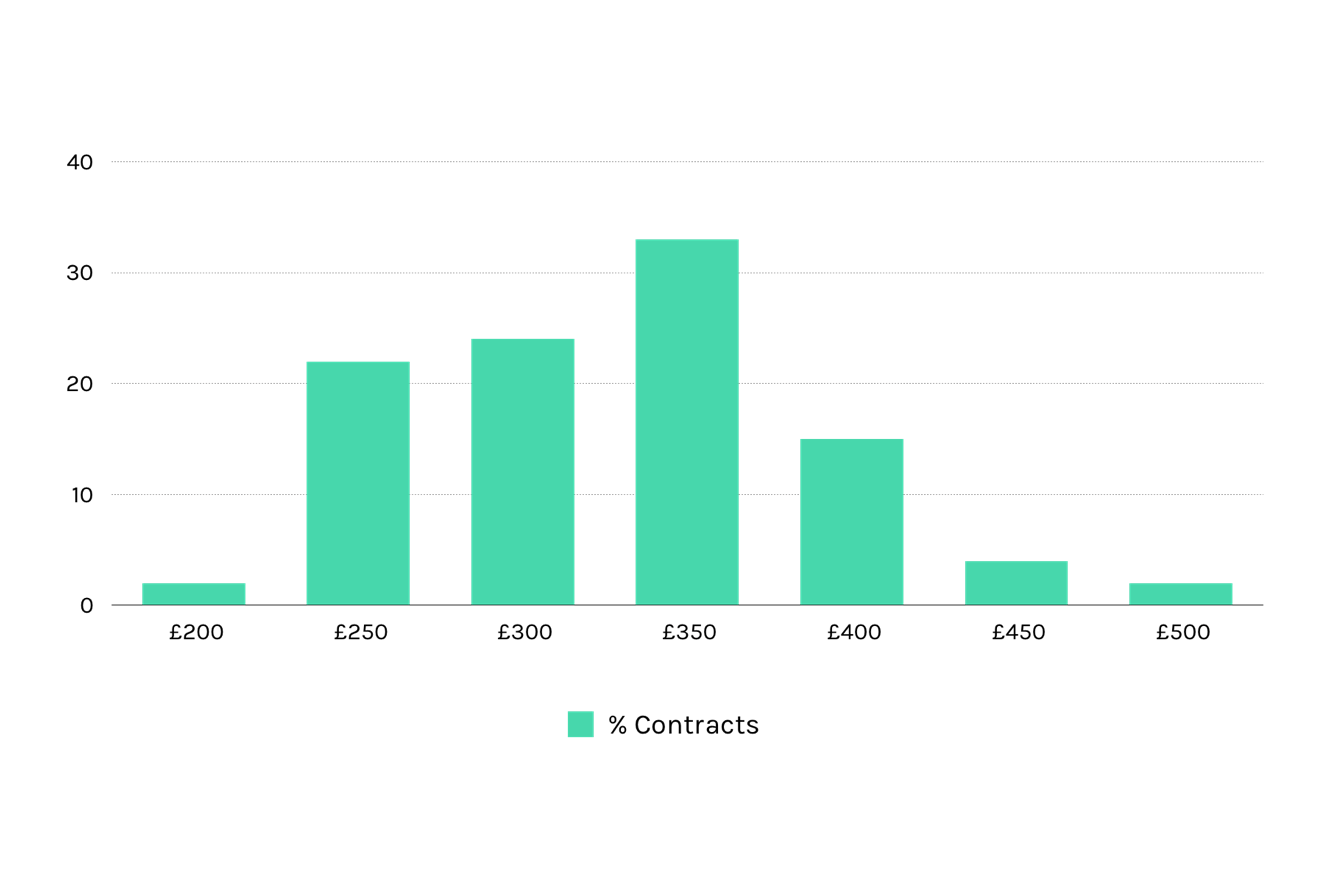 Average Creative Art Direction freelance day rates