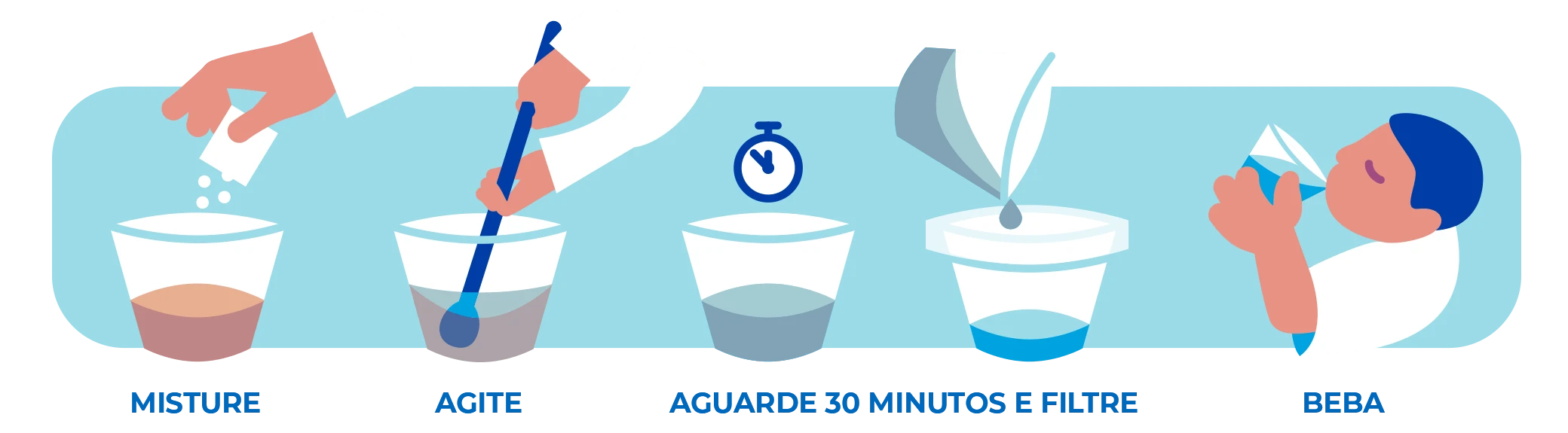 Ilustração do processo de purificação de água da P&G: misture - agite- aguarde 30 minutos e filtre- beba