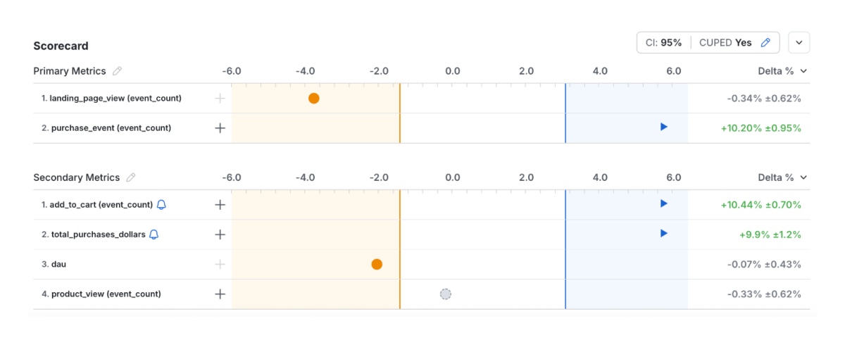 sprt scorecard