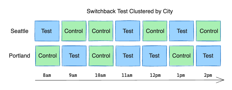 switchback tests clustered by city