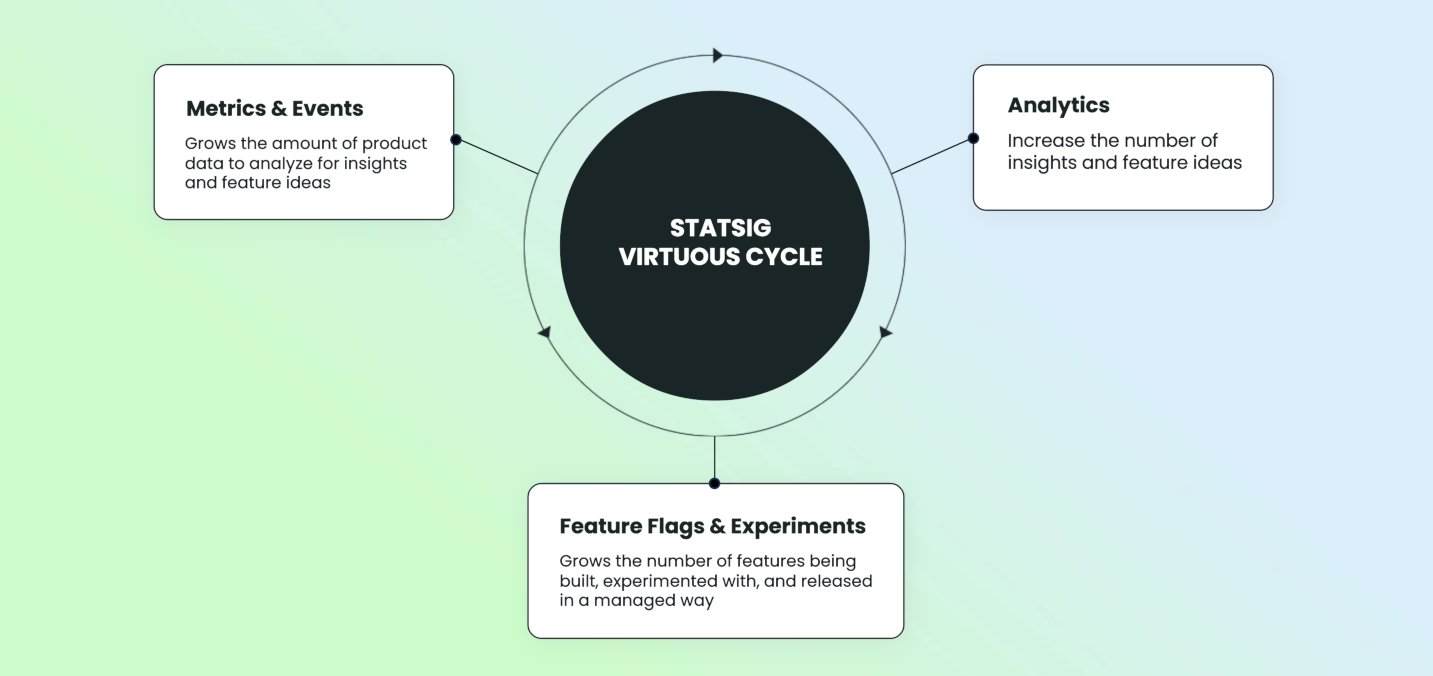 Statsig Virtuous Cycle