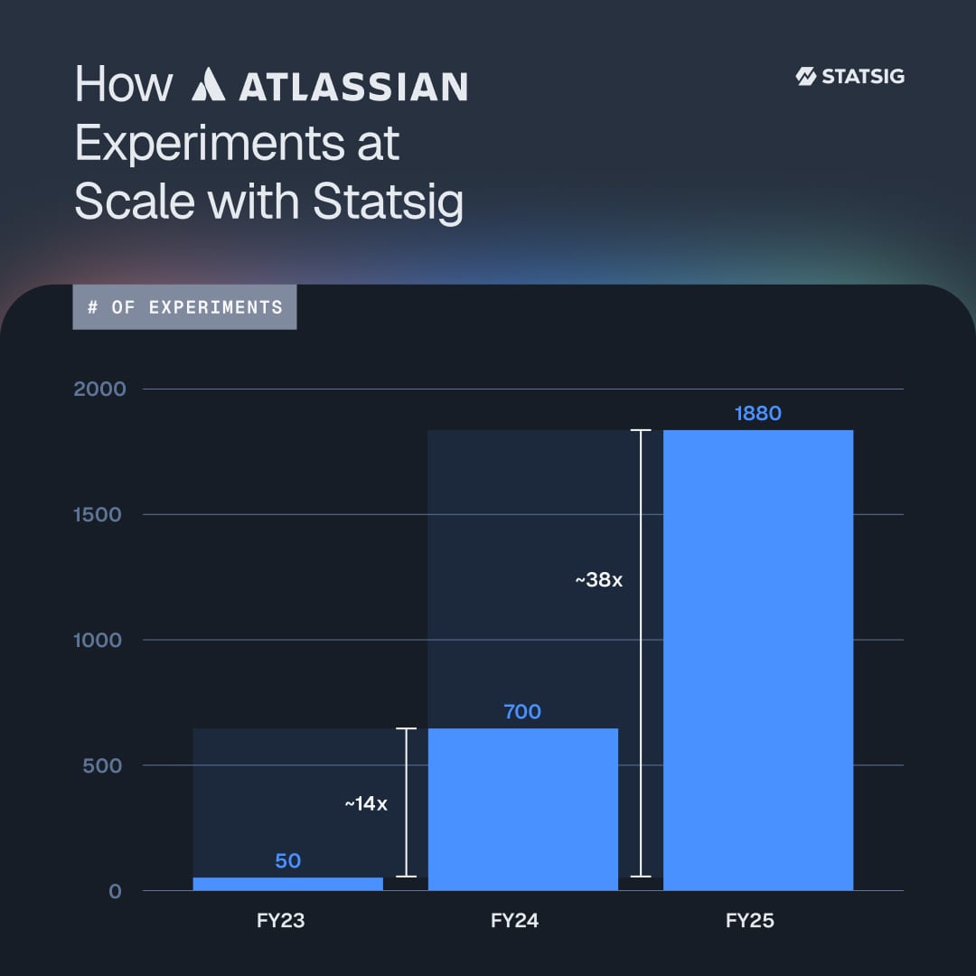 Atlassian YoY