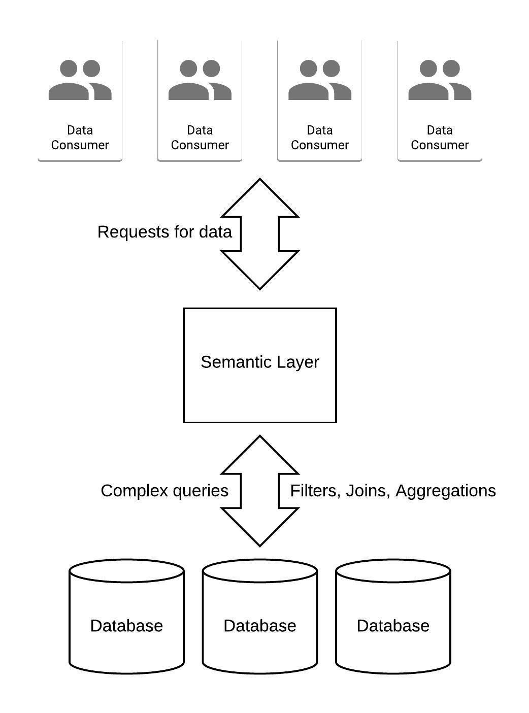 semantic layer diagram