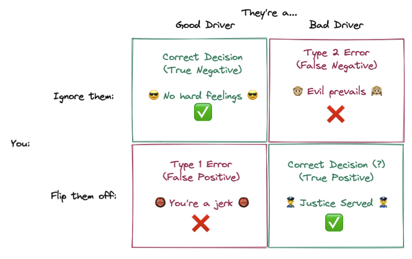 good driver versus bad driver bayesian chart