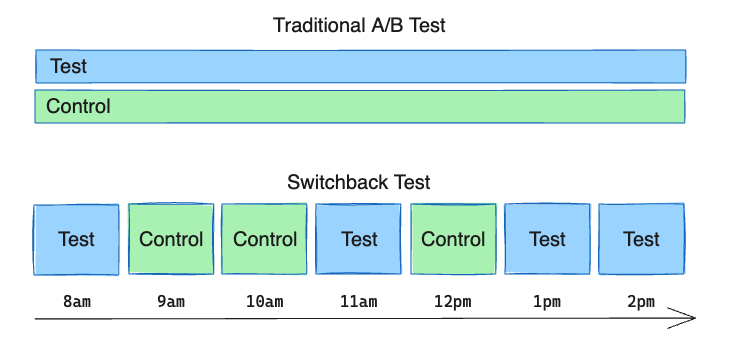 traditional ab test vs switchback test