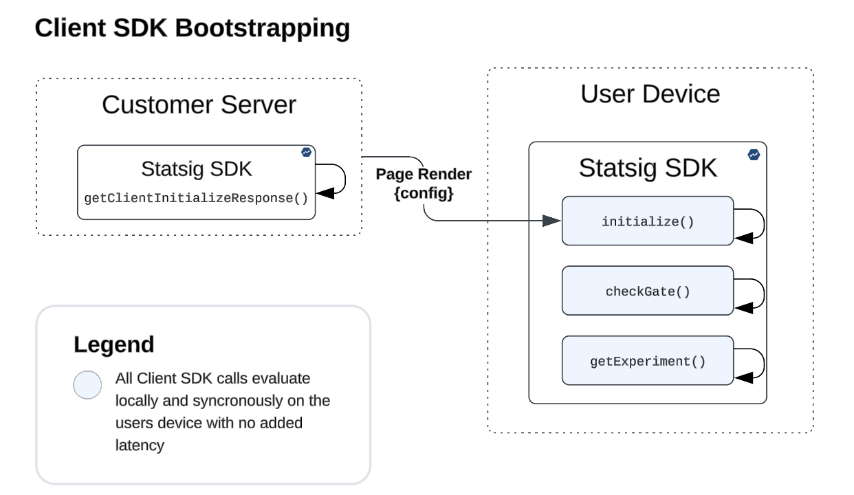 client SDK bootstrapping