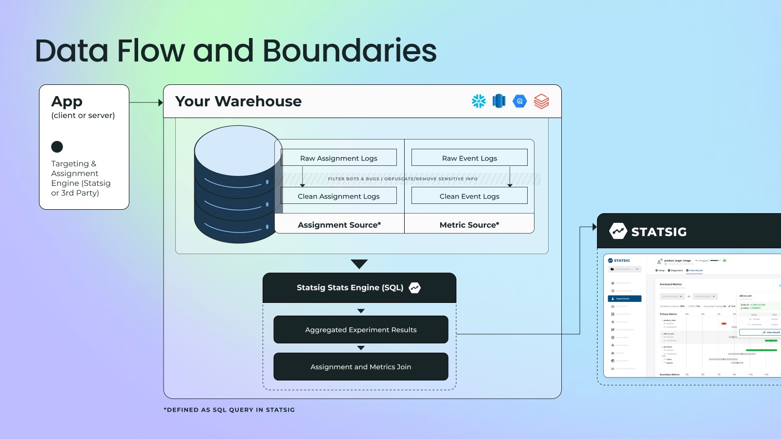 Statsig Warehouse Native data flow and boundaries diagram