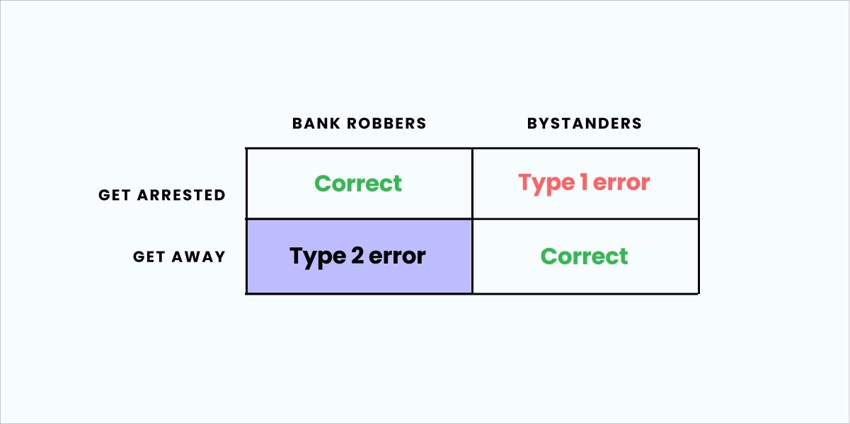 type 1 and type 2 error example chart