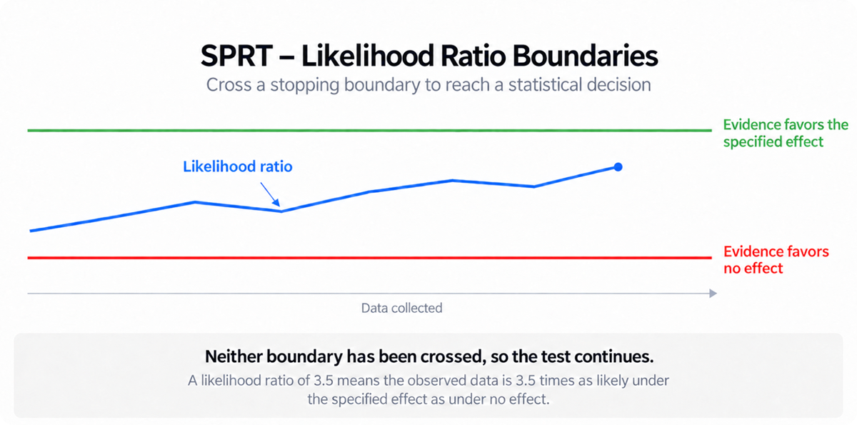 sprt likelihood ratio boundaries