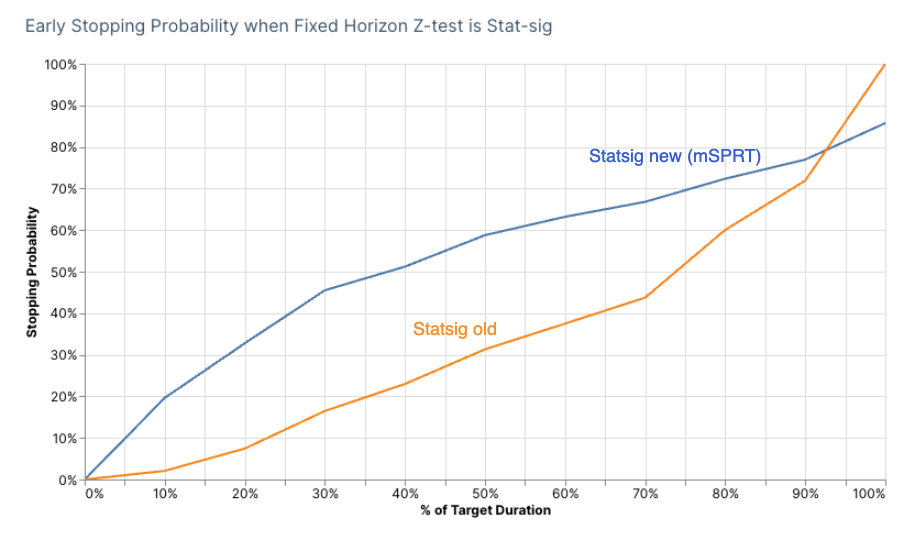 Early stopping probability when fixed horizon Z-test is statistically significant