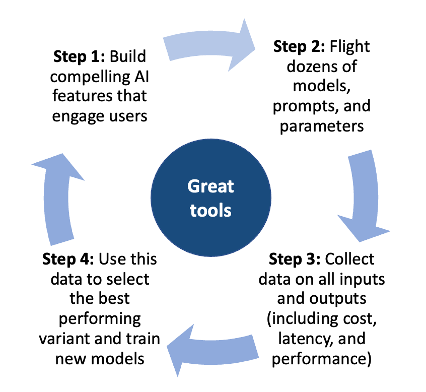 a diagram showing how great tools support ai development