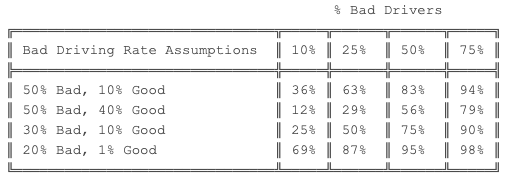 bad driving rate assumptions table