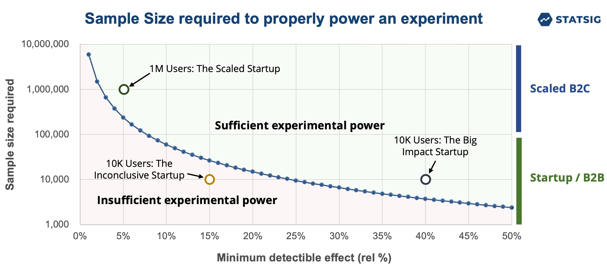 graph of users required to drive experiment power