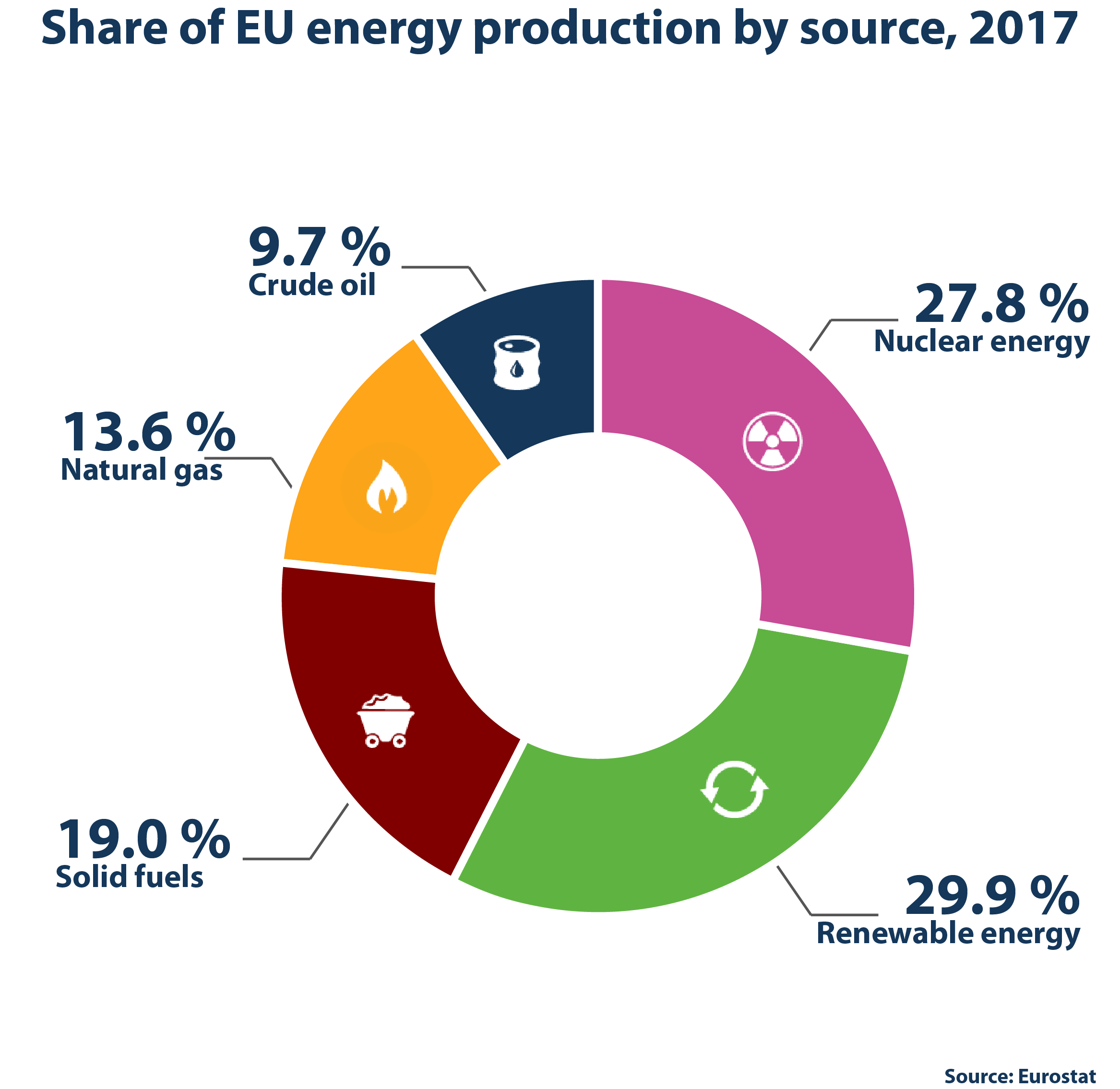 EU Energy 2017 Graphic from eurostat
https://ec.europa.eu/eurostat/cache/infographs/energy/bloc-2b.html