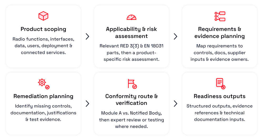 How the EN 18031 Readiness Process Works