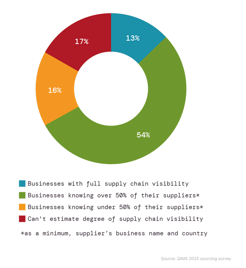 Fig. 4: Self-reported state of supply chain visibility, 2025 Fig. 4: Self-reported state of supply chain visibility, 2025