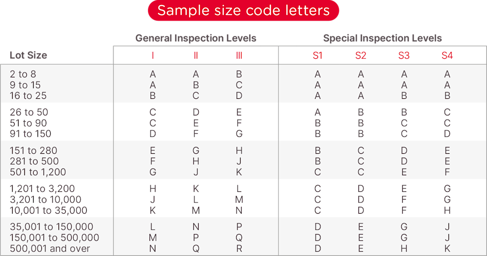 aql sampling code letters - acceptable quality limit aql sampling code letters - acceptable quality limit