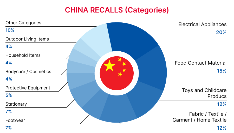 China recall categories English 2022_10_china_recall_categories_en