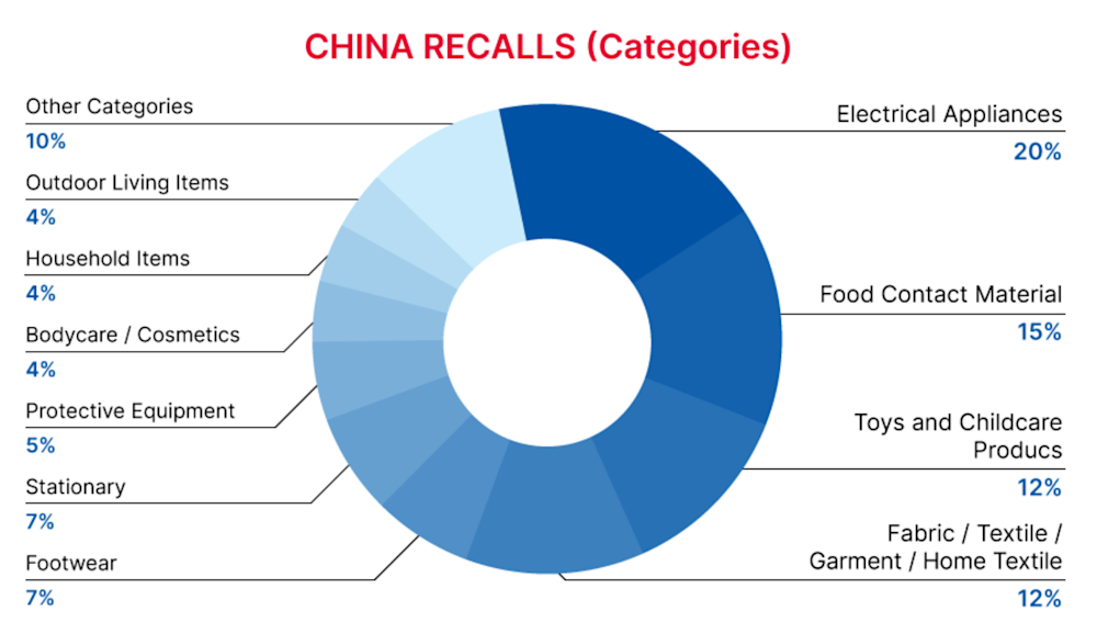 China recall categories English 2022_10_china_recall_categories_en