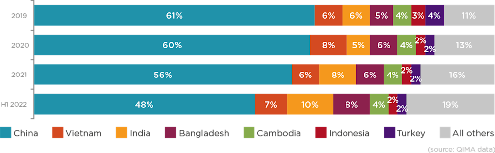 qima news barometer q3 2022 fig 4