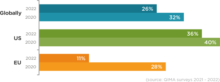 qima news barometer q3 2022 fig 9