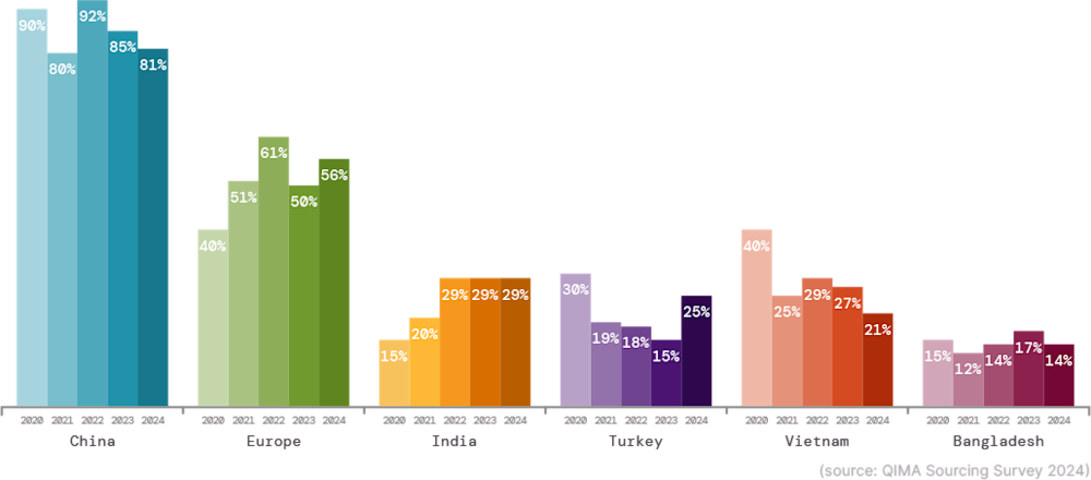 Fig. T1. Countries and regions named by EU-based businesses as top three sourcing partners Fig. T1. Countries and regions named by EU-based businesses as top three sourcing partners