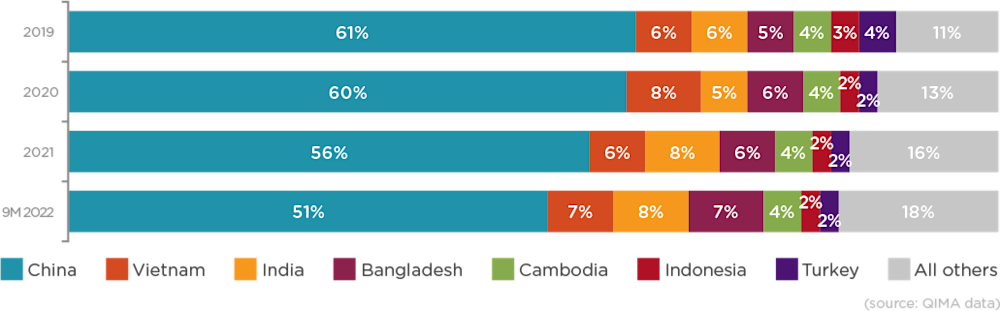 qima news barometer q4 2022 fig 2