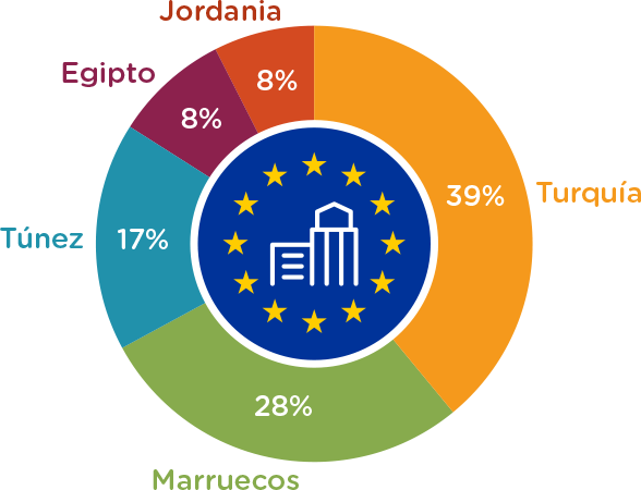 Fig. 3. Top EU sourcing markets in the Mediterranean, Q1 2022 fig3 ES