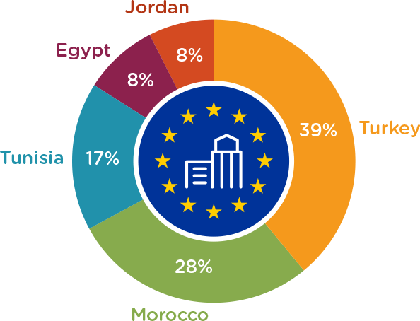 Fig. 3. Top EU sourcing markets in the Mediterranean, Q1 2022 q2 barometer 2022 fig 3