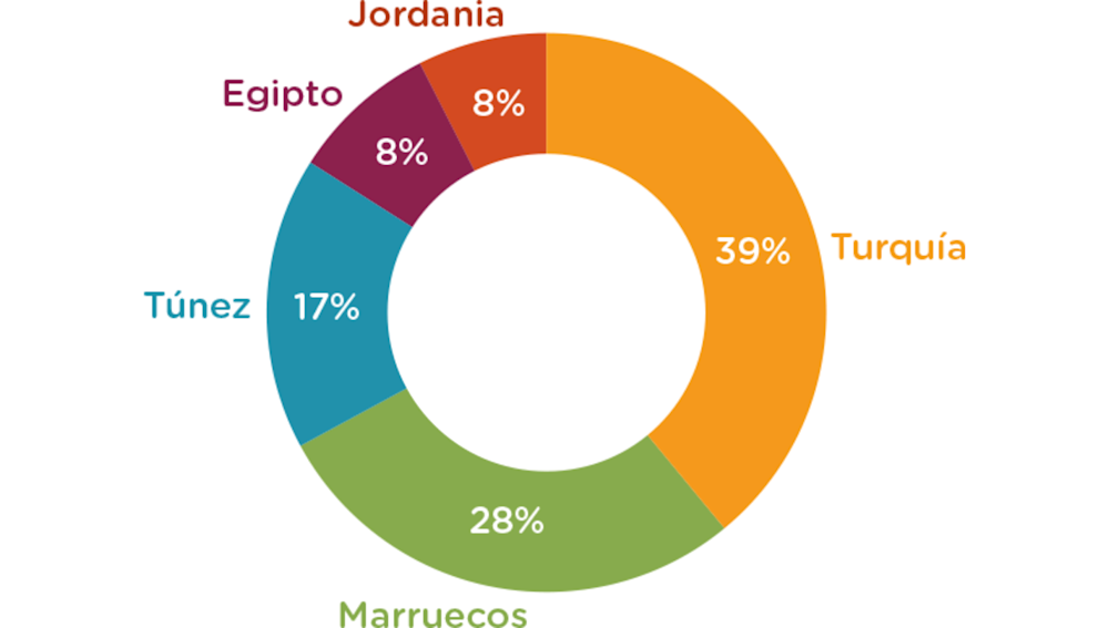 Fig. 3. Top EU sourcing markets in the Mediterranean, Q1 2022 fig3 ES