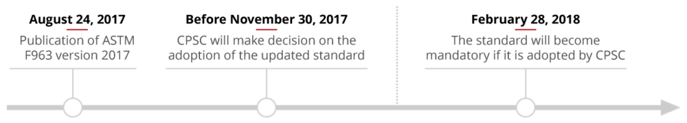 us-overview-of-changes-timeline