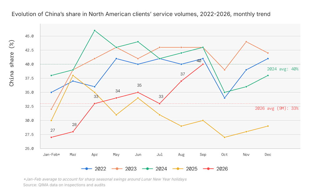 Line chart showing China’s monthly share of North American sourcing volumes, 2022–2026, reaching 40% in September 2026 – the highest since October 2024 China's share of North American sourcing volumes, 2022–2026
