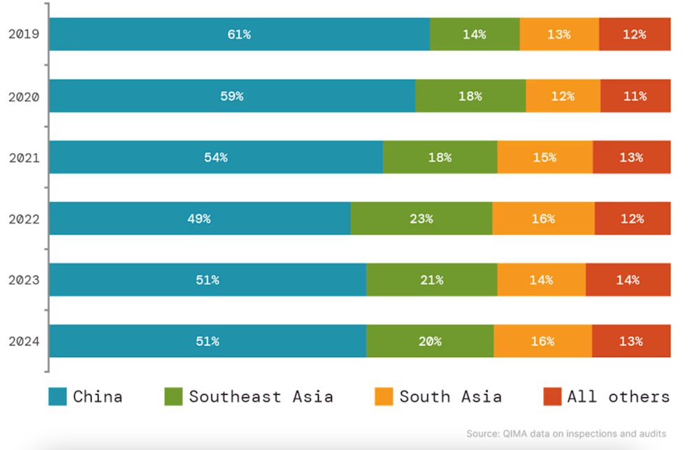 sourcing regions US and EU - quality control vietnam sourcing regions US and EU - quality control vietnam