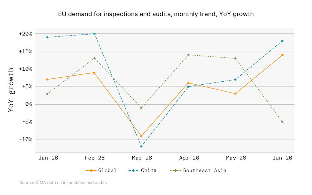 Line chart of EU inspection and audit demand, monthly YoY growth Jan–Jun 2026. Q2 decline in Southeast Asia demand and matching rise in China demand a potential outcome of Hormuz fuel shortages. EU Inspection and Audit Demand: H1 2026 Monthly Trend
