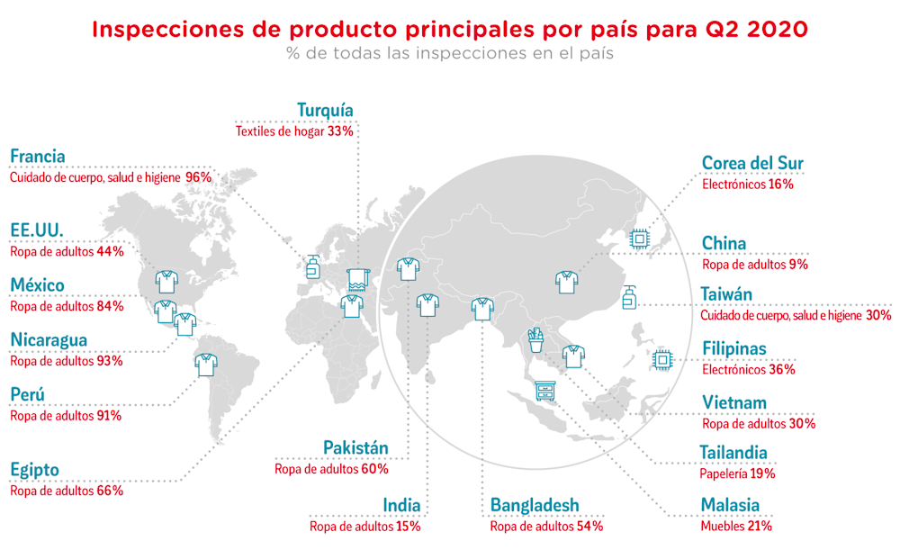 top inspected products Q2 2020 ES